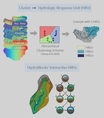 HydroBlocks uses a hierarchical clustering scheme to define the hydrologic response units (HRUs) by clustering the high-resolution drivers of the landscape heterogeneity. The top illustration shows a simplistic example with 3 HRUs. In reality, 100--300 HRUs may be needed to represent the landscape heterogeneity of a catchment. In HydroBlocks, the HRUs interact with each other via surface and subsurface flow.