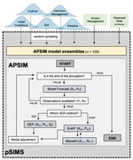 A comprehensive assessment of in situ and remote sensing soil moisture data assimilation in the APSIM model for improving agricultural forecasting across the U.S. Midwest