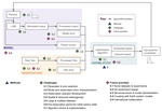 Parameter Estimation in Land Surface Models: Challenges and Opportunities With Data Assimilation and Machine Learning