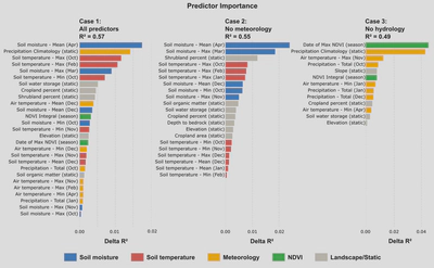 The most important predictors for maize yield at the district-scale. The predictors were selected and ranked via Recursive Feature Elimination, with the importance rank shown in terms of delta R$^2$. Results are shown for case 1 (considering all the variables), case 2 (without precipitation and air temperature predictors), and case 3 (without soil moisture and soil temperature predictors). Each color represents different categories of predictors data.